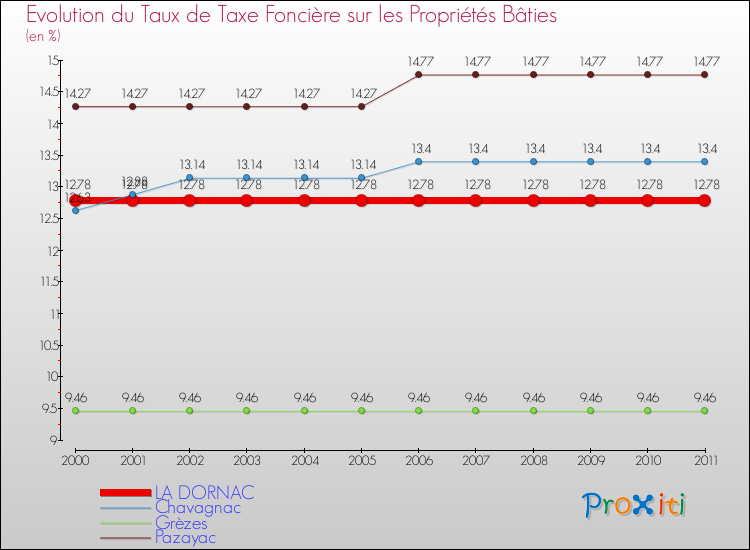 Evolution du taux de la taxe foncière sur le bati pour LA DORNAC et les communes proches Comparaison des taux de taxe foncière sur le bati pour LA DORNAC et les communes voisines