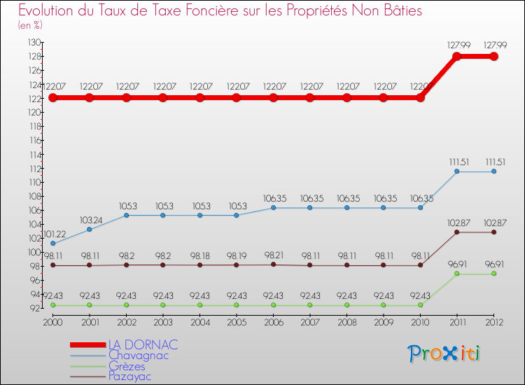 Evolution du taux de la taxe foncière sur les immeubles et terrains non batis pour LA DORNAC et les communes proches de 2000 à 2012 Comparaison des taux de la taxe foncière sur les immeubles et terrains non batis pour LA DORNAC et les communes voisines de 2000 à 2012
