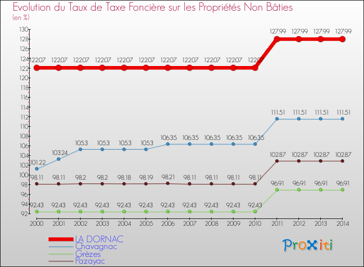Evolution du taux de la taxe foncière sur les immeubles et terrains non batis pour LA DORNAC et les communes proches de 2000 à 2014 Comparaison des taux de la taxe foncière sur les immeubles et terrains non batis pour LA DORNAC et les communes voisines de 2000 à 2014