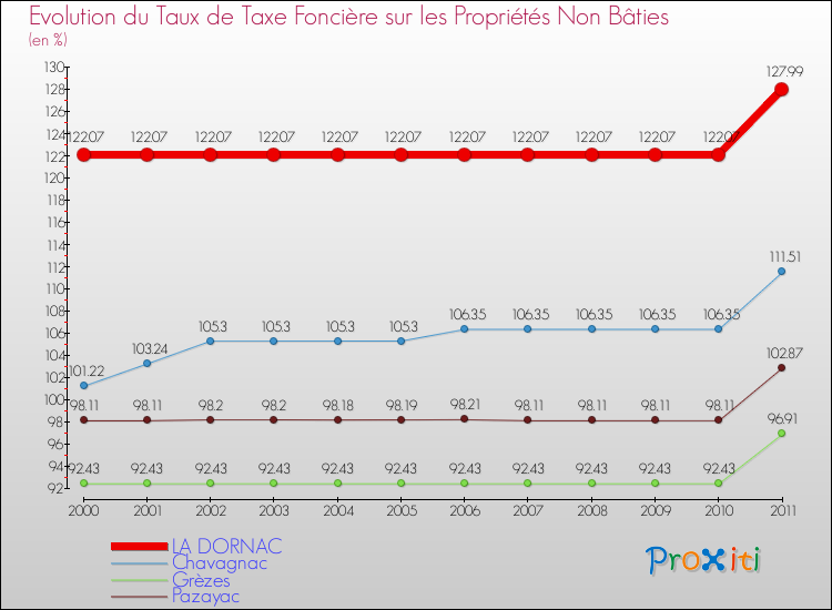 Evolution du taux de la taxe foncière sur les immeubles et terrains non batis pour LA DORNAC et les communes proches Comparaison des taux de la taxe foncière sur les immeubles et terrains non batis pour LA DORNAC et les communes voisines