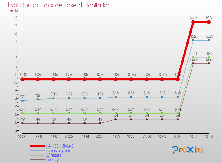 Evolution du taux de la taxe d'habitation pour LA DORNAC et les communes proches Comparaison des taux de la taxe d'habitation pour LA DORNAC et les communes voisines