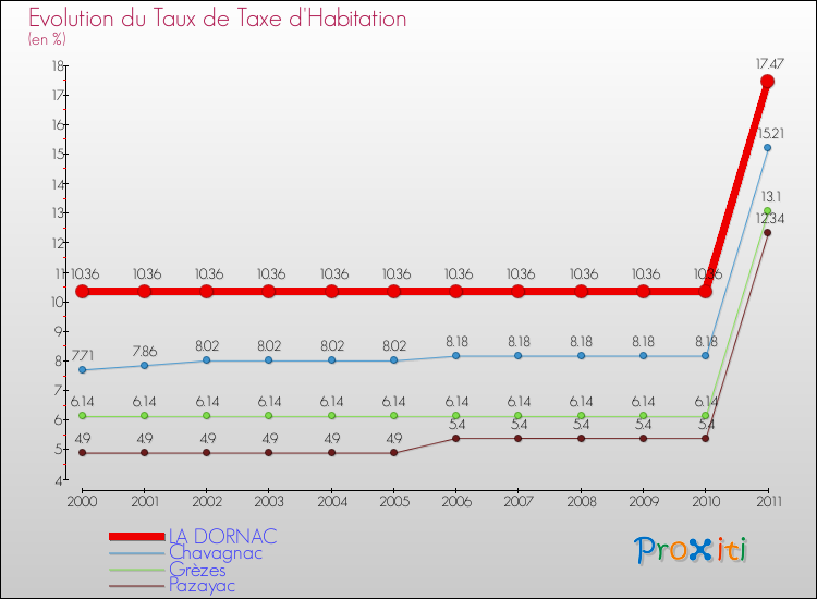 Evolution du taux de la taxe d'habitation pour LA DORNAC et les communes proches Comparaison des taux de la taxe d'habitation pour LA DORNAC et les communes voisines