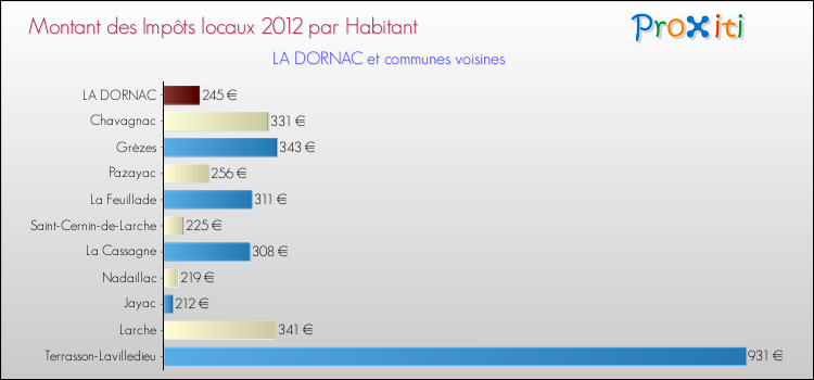 Montant des impôts locaux par Habitant pour LA DORNAC et les communes proches Comparaison des impôts locaux par habitant pour LA DORNAC et les communes voisines