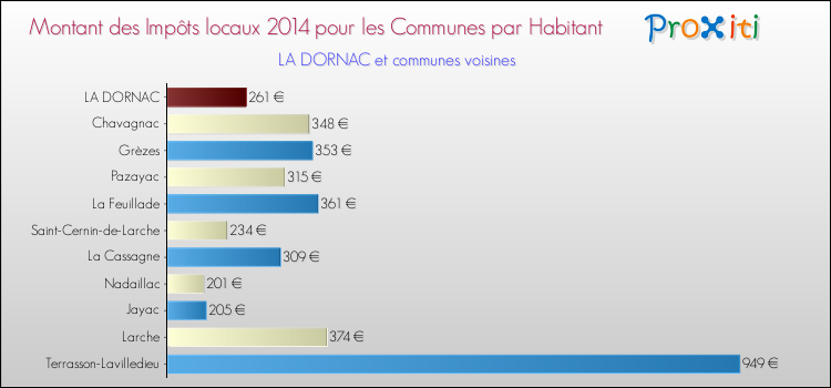 Montant des impôts locaux par Habitant pour LA DORNAC et les communes proches en 2014 Comparaison des impôts locaux par habitant pour LA DORNAC et les communes voisines en 2014
