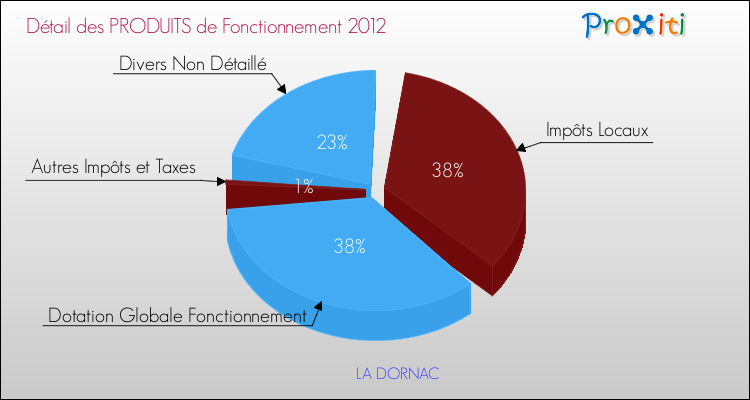 Décomposition du Budget de Fonctionnement 2012 de la commune de LA DORNAC Budget de Fonctionnement 2012 pour la commune de LA DORNAC