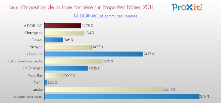 Taux d'imposition de la taxe foncière sur le bati 2011 pour LA DORNAC et les communes proches Comparaison des taux d'imposition de la taxe foncière sur le bati 2011 pour LA DORNAC et les communes voisines