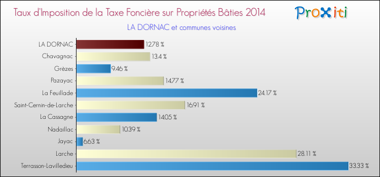 Taux d'imposition de la taxe foncière sur le bati 2014 pour LA DORNAC et les communes proches Comparaison des taux d'imposition de la taxe foncière sur le bati 2014 pour LA DORNAC et les communes voisines