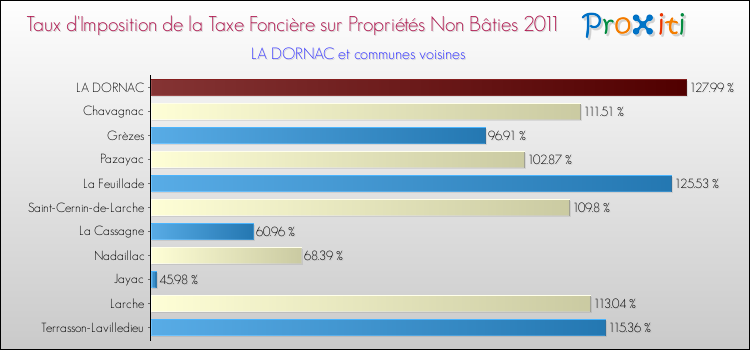 Taux d'imposition de la taxe foncière sur les immeubles et terrains non batis 2011 pour LA DORNAC et les communes proches Comparaison des taux d'imposition de la taxe foncière sur les immeubles et terrains non batis 2011 pour LA DORNAC et les communes voisines