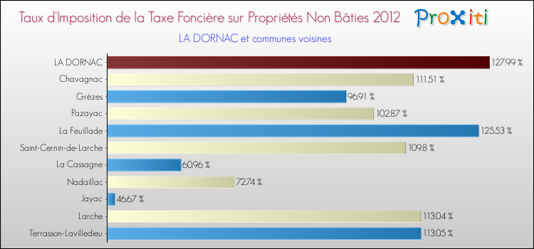 Taux d'imposition de la taxe foncière sur les immeubles et terrains non batis 2012 pour LA DORNAC et les communes proches Comparaison des taux d'imposition de la taxe foncière sur les immeubles et terrains non batis 2012 pour LA DORNAC et les communes voisines