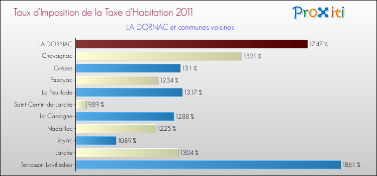 Taux d'imposition de la taxe d'habitation 2011 pour LA DORNAC et les communes proches Comparaison des taux d'imposition de la taxe d'habitation 2011 pour LA DORNAC et les communes voisines