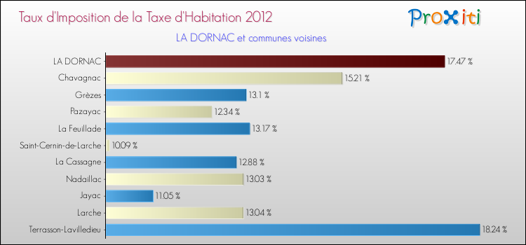 Taux d'imposition de la taxe d'habitation 2012 pour LA DORNAC et les communes proches Comparaison des taux d'imposition de la taxe d'habitation 2012 pour LA DORNAC et les communes voisines