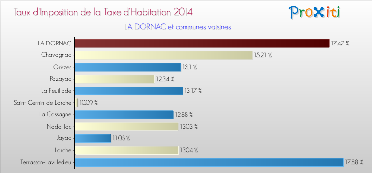 Taux d'imposition de la taxe d'habitation 2014 pour LA DORNAC et les communes proches Comparaison des taux d'imposition de la taxe d'habitation 2014 pour LA DORNAC et les communes voisines