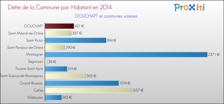 Dette par habitant de la commune en 2014 pour DOUCHAPT et les communes proches Comparaison de la dette par habitant de la commune en 2014 pour DOUCHAPT et les communes voisines