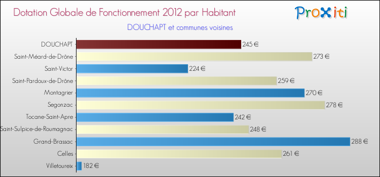 Montant des dotations globales de fonctionnement DGF par Habitant pour DOUCHAPT et les communes proches Comparaison des des dotations globales de fonctionnement DGF par habitant pour DOUCHAPT et les communes voisines