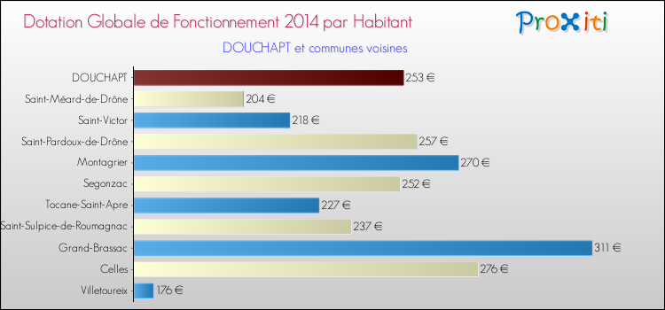 Montant des dotations globales de fonctionnement DGF par Habitant pour DOUCHAPT et les communes proches en 2014. Comparaison des des dotations globales de fonctionnement DGF par habitant pour DOUCHAPT et les communes voisines en 2014.