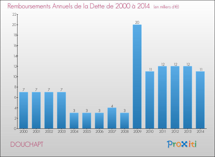 Evolution de l'annuité de la dette pour la commune de DOUCHAPT de 2000 à 2014 Annuités de la dette pour DOUCHAPT de 2000 à 2014