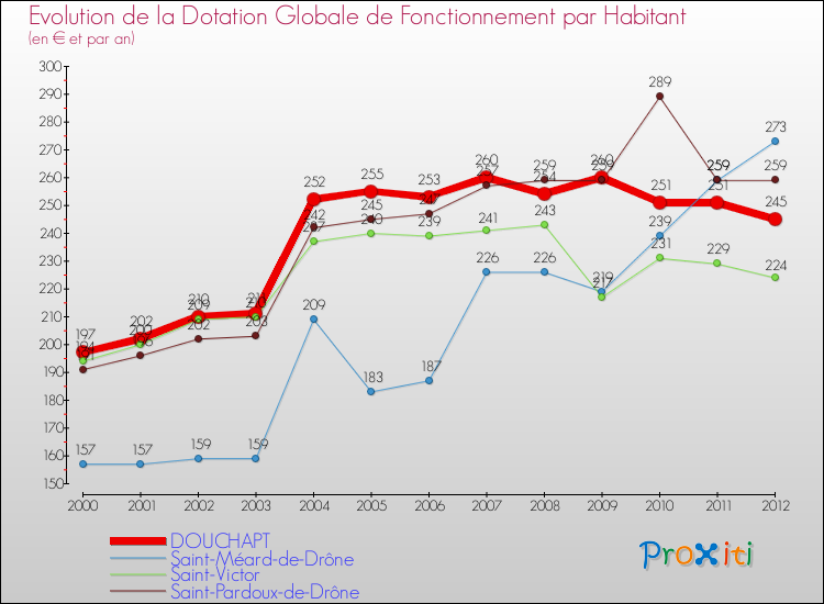Evolution et montant de la dotation globale de fonctionnement par Habitant pour DOUCHAPT et les communes proches Comparaison des dotations globales de fonctionnement par habitant pour DOUCHAPT et les communes voisines