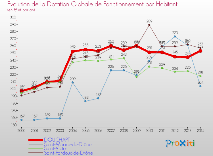 Evolution et montant de la dotation globale de fonctionnement par Habitant pour DOUCHAPT et les communes proches de 2000 à 2014. Comparaison des dotations globales de fonctionnement par habitant pour DOUCHAPT et les communes voisines de 2000 à 2014.