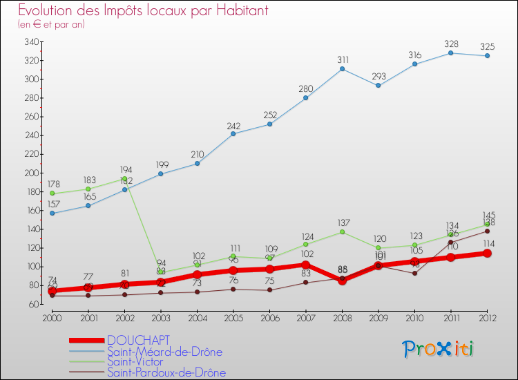 Evolution et montant des impôts locaux par Habitant pour DOUCHAPT et les communes proches Comparaison des impôts locaux par habitant pour DOUCHAPT et les communes voisines