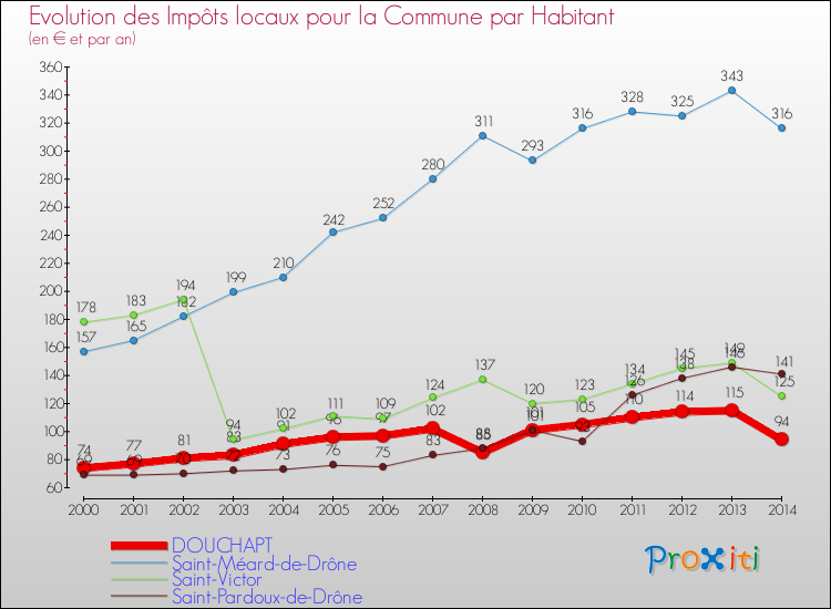 Evolution et montant des impôts locaux par Habitant pour DOUCHAPT et les communes proches de 2000 à 2014 Comparaison des impôts locaux par habitant pour DOUCHAPT et les communes voisines de 2000 à 2014