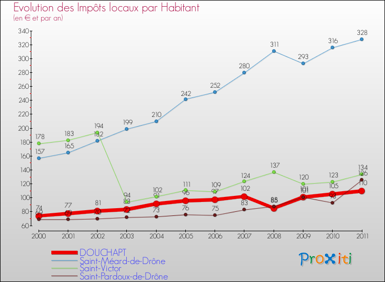 Evolution et montant des impôts locaux par Habitant pour DOUCHAPT et les communes proches Comparaison des impôts locaux par habitant pour DOUCHAPT et les communes voisines