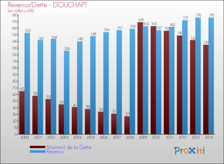 Evolution comparée de la dette et des revenus pour la commune de DOUCHAPT de 2000 à 2014 Comparaison de la dette et des revenus pour DOUCHAPT de 2000 à 2014