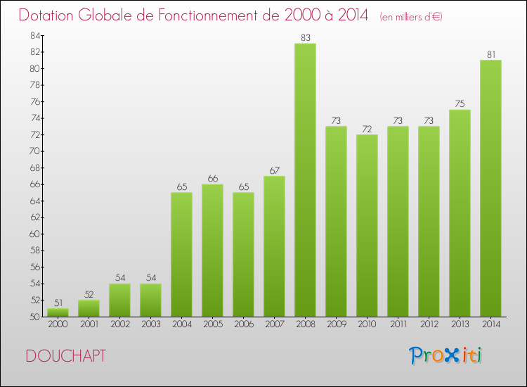 Evolution du montant de la Dotation Globale de Fonctionnement pour la commune de DOUCHAPT de 2000 à 2014 Evolution du montant de la Dotation Globale de Fonctionnement pour DOUCHAPT de 2000 à 2014