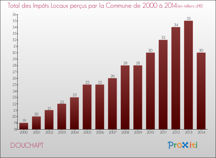 Evolution des Impôts Locaux pour la commune de DOUCHAPT de 2000 à 2014 Evolution des Impôts Locaux pour DOUCHAPT de 2000 à 2014
