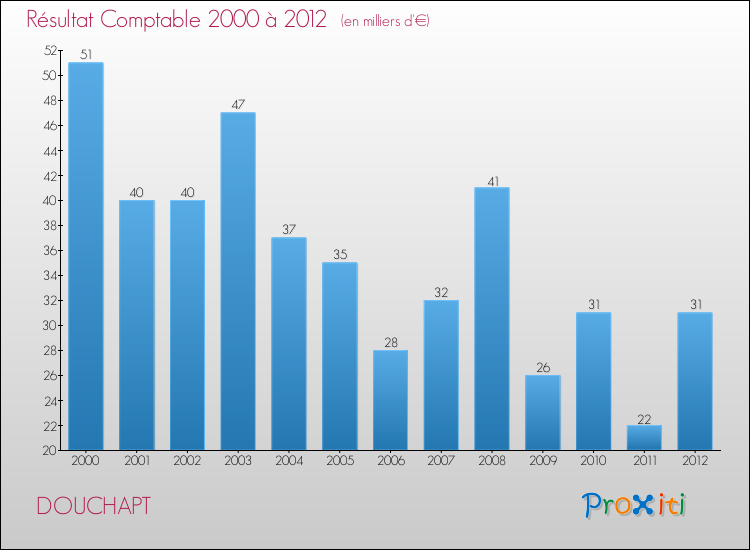 Evolution du résultat comptable pour la commune de DOUCHAPT de 2000 à 2012 Evolution du résultat comptable pour DOUCHAPT de 2000 à 2012