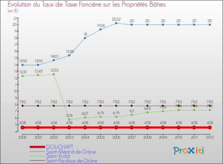 Evolution du taux de la taxe foncière sur le bati pour DOUCHAPT et les communes proches de 2000 à 2012 Comparaison des taux de taxe foncière sur le bati pour DOUCHAPT et les communes voisines de 2000 à 2012
