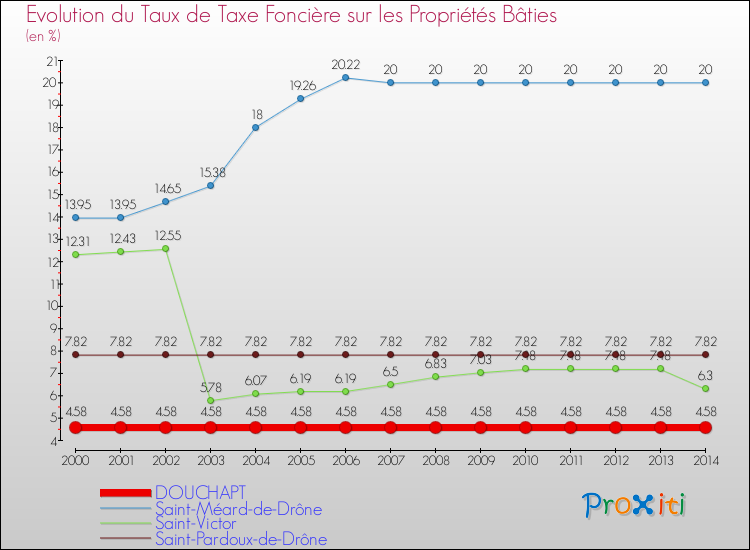 Evolution du taux de la taxe foncière sur le bati pour DOUCHAPT et les communes proches de 2000 à 2014 Comparaison des taux de taxe foncière sur le bati pour DOUCHAPT et les communes voisines de 2000 à 2014