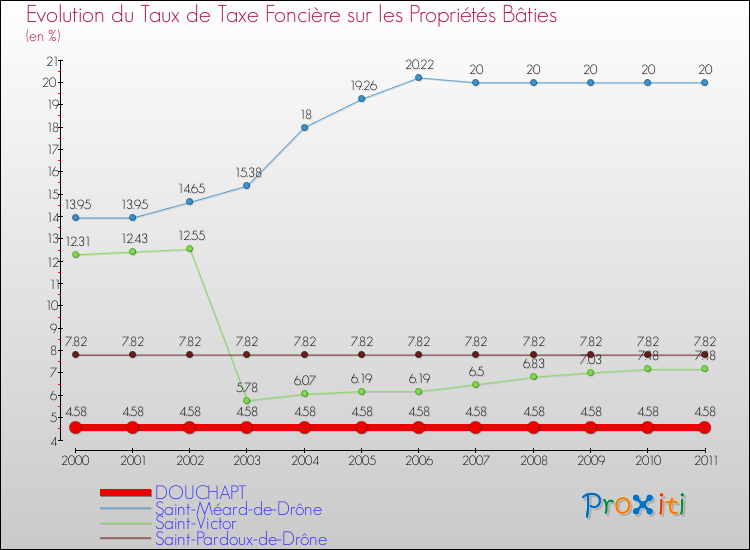 Evolution du taux de la taxe foncière sur le bati pour DOUCHAPT et les communes proches Comparaison des taux de taxe foncière sur le bati pour DOUCHAPT et les communes voisines
