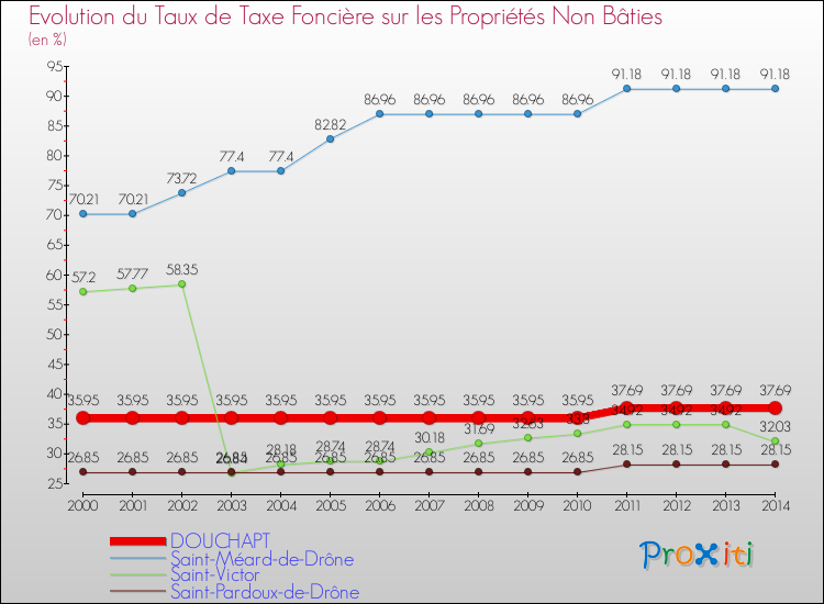 Evolution du taux de la taxe foncière sur les immeubles et terrains non batis pour DOUCHAPT et les communes proches de 2000 à 2014 Comparaison des taux de la taxe foncière sur les immeubles et terrains non batis pour DOUCHAPT et les communes voisines de 2000 à 2014