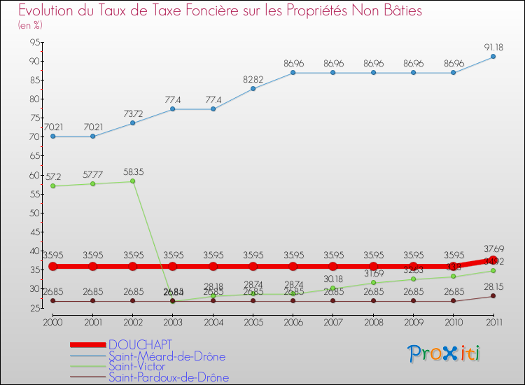Evolution du taux de la taxe foncière sur les immeubles et terrains non batis pour DOUCHAPT et les communes proches Comparaison des taux de la taxe foncière sur les immeubles et terrains non batis pour DOUCHAPT et les communes voisines