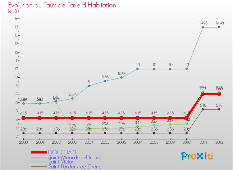 Evolution du taux de la taxe d'habitation pour DOUCHAPT et les communes proches Comparaison des taux de la taxe d'habitation pour DOUCHAPT et les communes voisines