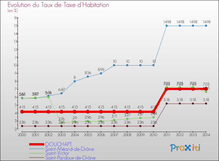 Evolution du taux de la taxe d'habitation pour DOUCHAPT et les communes proches de 2000 à 2014 Comparaison des taux de la taxe d'habitation pour DOUCHAPT et les communes voisines de 2000 à 2014
