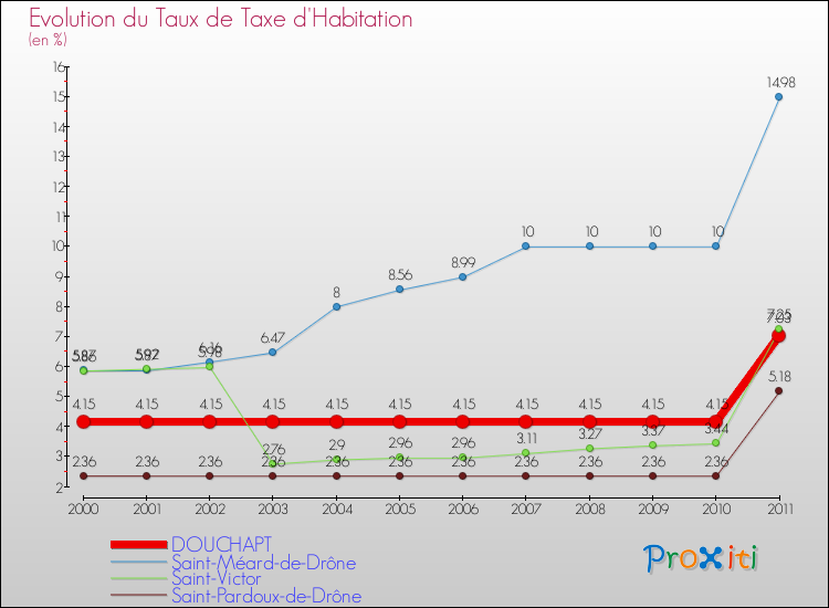 Evolution du taux de la taxe d'habitation pour DOUCHAPT et les communes proches Comparaison des taux de la taxe d'habitation pour DOUCHAPT et les communes voisines