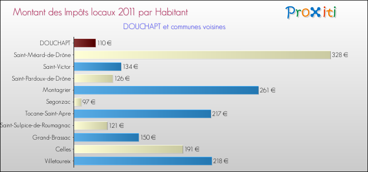 Montant des impôts locaux par Habitant pour DOUCHAPT et les communes proches Comparaison des impôts locaux par habitant pour DOUCHAPT et les communes voisines