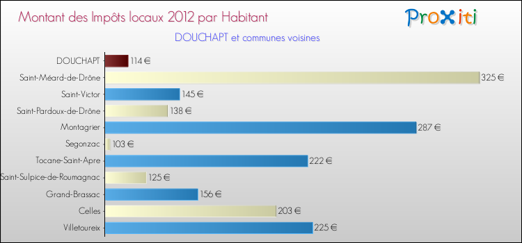 Montant des impôts locaux par Habitant pour DOUCHAPT et les communes proches Comparaison des impôts locaux par habitant pour DOUCHAPT et les communes voisines
