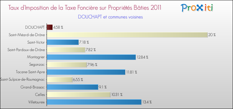 Taux d'imposition de la taxe foncière sur le bati 2011 pour DOUCHAPT et les communes proches Comparaison des taux d'imposition de la taxe foncière sur le bati 2011 pour DOUCHAPT et les communes voisines