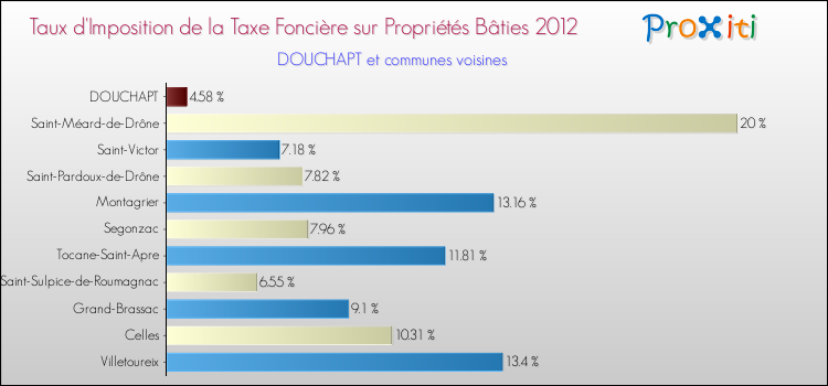 Taux d'imposition de la taxe foncière sur le bati 2012 pour DOUCHAPT et les communes proches Comparaison des taux d'imposition de la taxe foncière sur le bati 2012 pour DOUCHAPT et les communes voisines