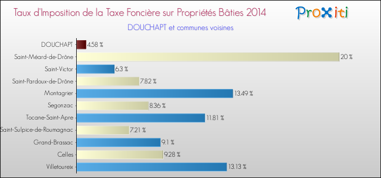 Taux d'imposition de la taxe foncière sur le bati 2014 pour DOUCHAPT et les communes proches Comparaison des taux d'imposition de la taxe foncière sur le bati 2014 pour DOUCHAPT et les communes voisines