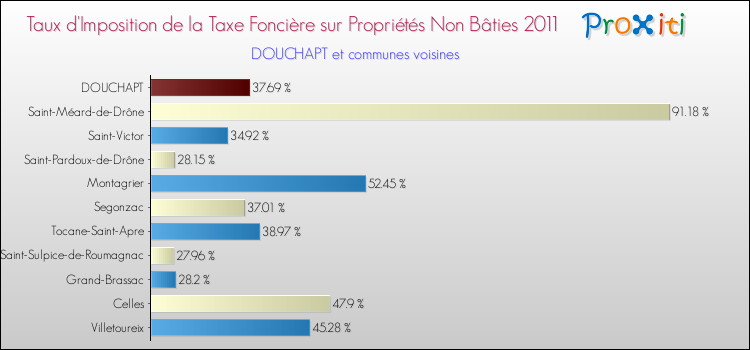 Taux d'imposition de la taxe foncière sur les immeubles et terrains non batis 2011 pour DOUCHAPT et les communes proches Comparaison des taux d'imposition de la taxe foncière sur les immeubles et terrains non batis 2011 pour DOUCHAPT et les communes voisines