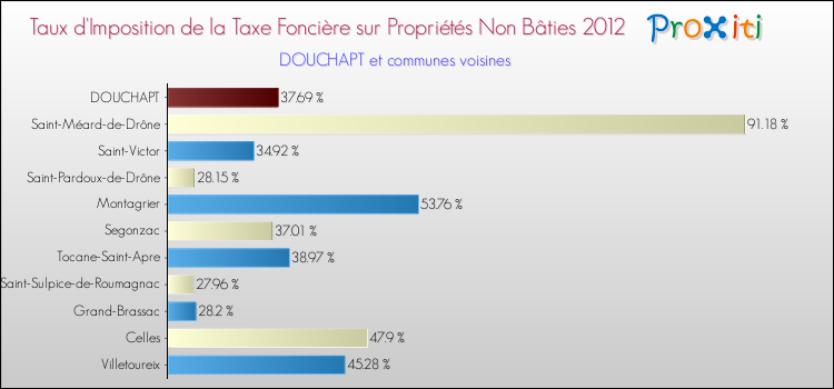 Taux d'imposition de la taxe foncière sur les immeubles et terrains non batis 2012 pour DOUCHAPT et les communes proches Comparaison des taux d'imposition de la taxe foncière sur les immeubles et terrains non batis 2012 pour DOUCHAPT et les communes voisines