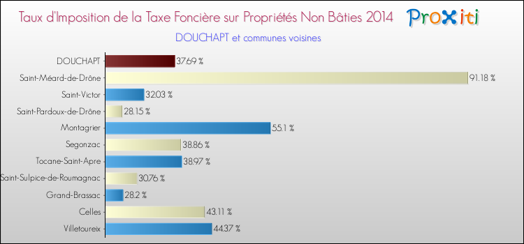 Taux d'imposition de la taxe foncière sur les immeubles et terrains non batis 2014 pour DOUCHAPT et les communes proches Comparaison des taux d'imposition de la taxe foncière sur les immeubles et terrains non batis 2014 pour DOUCHAPT et les communes voisines