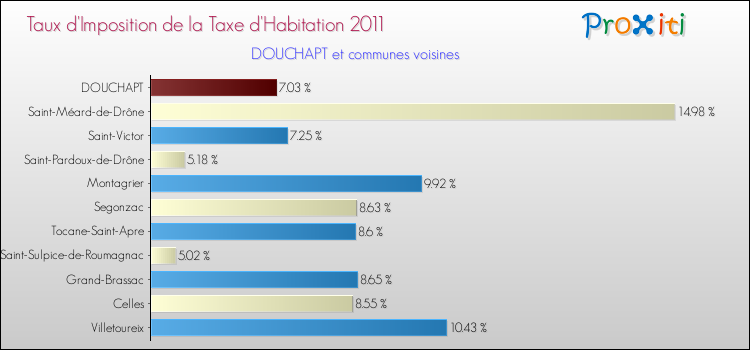 Taux d'imposition de la taxe d'habitation 2011 pour DOUCHAPT et les communes proches Comparaison des taux d'imposition de la taxe d'habitation 2011 pour DOUCHAPT et les communes voisines