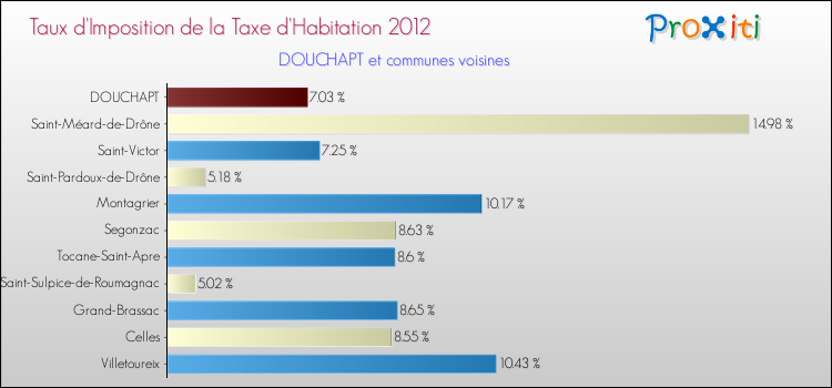 Taux d'imposition de la taxe d'habitation 2012 pour DOUCHAPT et les communes proches Comparaison des taux d'imposition de la taxe d'habitation 2012 pour DOUCHAPT et les communes voisines