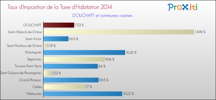 Taux d'imposition de la taxe d'habitation 2014 pour DOUCHAPT et les communes proches Comparaison des taux d'imposition de la taxe d'habitation 2014 pour DOUCHAPT et les communes voisines