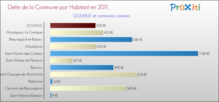 Dette par habitant de la commune en 2011 pour DOUVILLE et les communes proches Comparaison de la dette par habitant de la commune en 2011 pour DOUVILLE et les communes voisines