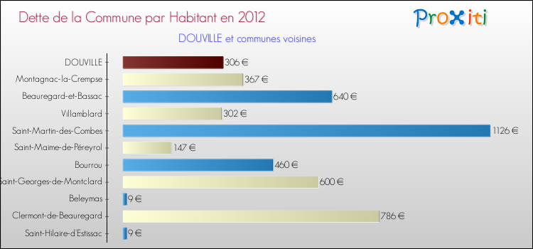 Dette par habitant de la commune en 2012 pour DOUVILLE et les communes proches Comparaison de la dette par habitant de la commune en 2012 pour DOUVILLE et les communes voisines